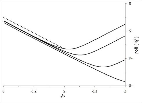 The percolation threshold is shown as a function of the fractal dimension for different choices of the connectedness range between pairs of subunits. A minimum is observed in the dependence of the percolation threshold upon fractal dimension. This minimum moves towards smaller values of the fractal dimension and eventually disappears as the connectedness range is enlarged. 